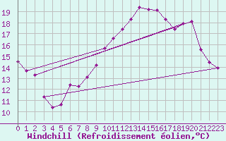 Courbe du refroidissement olien pour Saint-Vran (05)