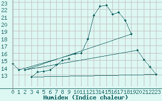 Courbe de l'humidex pour Aigle (Sw)