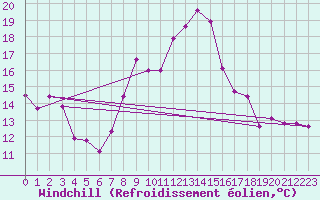 Courbe du refroidissement olien pour Sutrieu (01)