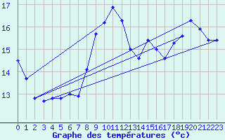 Courbe de tempratures pour Brignogan (29)