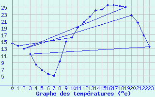 Courbe de tempratures pour Lhospitalet (46)