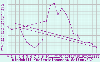 Courbe du refroidissement olien pour Grenoble/agglo Le Versoud (38)