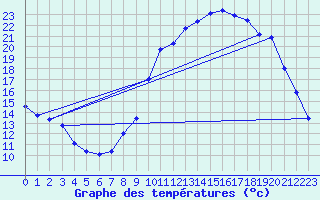Courbe de tempratures pour Douzy (08)