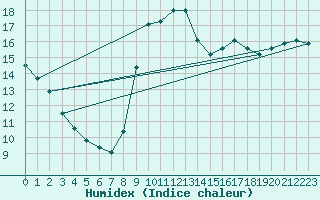 Courbe de l'humidex pour Dieppe (76)