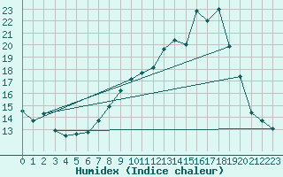 Courbe de l'humidex pour Mont-Saint-Vincent (71)