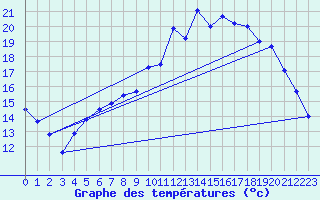 Courbe de tempratures pour Le Touquet (62)