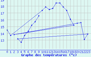 Courbe de tempratures pour Gschenen