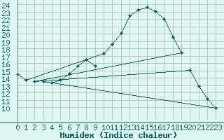 Courbe de l'humidex pour Vitigudino