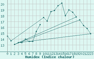 Courbe de l'humidex pour Die (26)