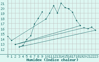 Courbe de l'humidex pour Elblag