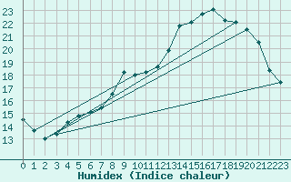 Courbe de l'humidex pour Vliermaal-Kortessem (Be)
