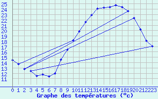 Courbe de tempratures pour Sgur-le-Chteau (19)
