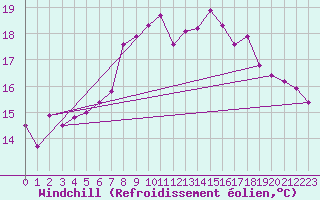 Courbe du refroidissement olien pour Bares