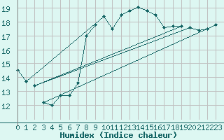 Courbe de l'humidex pour Cap Pertusato (2A)