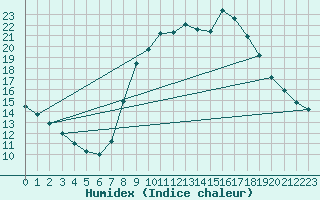 Courbe de l'humidex pour Montalbn