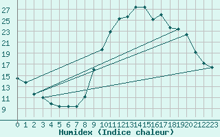 Courbe de l'humidex pour Melun (77)