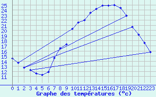 Courbe de tempratures pour Alajar