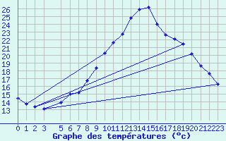 Courbe de tempratures pour Koetschach / Mauthen