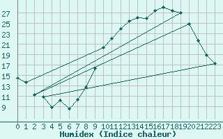 Courbe de l'humidex pour Ambrieu (01)