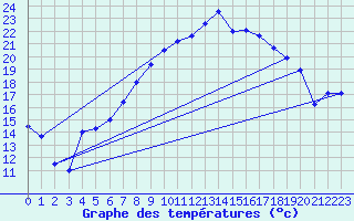 Courbe de tempratures pour Gravesend-Broadness