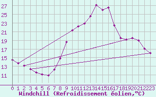 Courbe du refroidissement olien pour Rmering-ls-Puttelange (57)