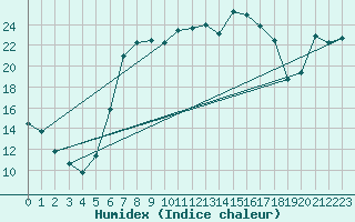 Courbe de l'humidex pour Terschelling Hoorn