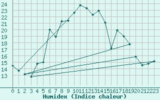 Courbe de l'humidex pour Torpup A