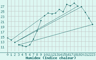 Courbe de l'humidex pour Nancy - Essey (54)