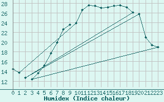 Courbe de l'humidex pour Holzkirchen