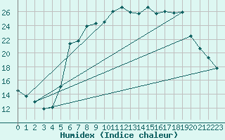 Courbe de l'humidex pour Weihenstephan