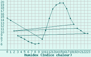 Courbe de l'humidex pour Als (30)