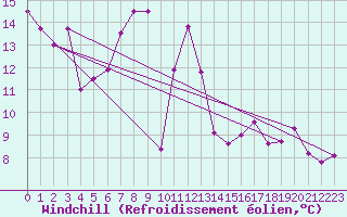 Courbe du refroidissement olien pour Cap Pertusato (2A)