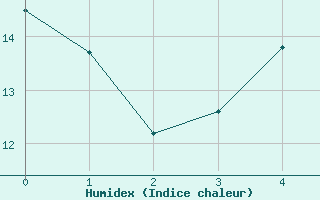 Courbe de l'humidex pour Soknedal