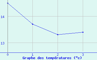 Courbe de tempratures pour Wielun