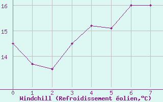 Courbe du refroidissement olien pour Nordkoster