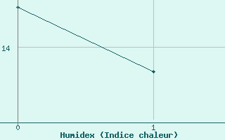 Courbe de l'humidex pour Oviedo