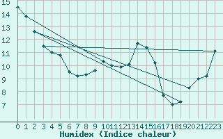 Courbe de l'humidex pour Gurteen