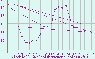 Courbe du refroidissement olien pour Salen-Reutenen