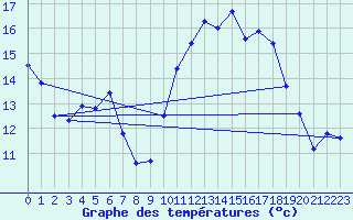 Courbe de tempratures pour Bergerac (24)