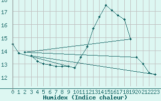 Courbe de l'humidex pour Boulaide (Lux)