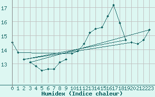 Courbe de l'humidex pour Capel Curig