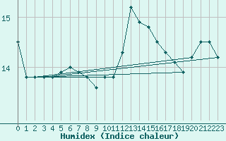 Courbe de l'humidex pour Trgueux (22)