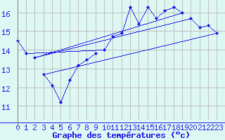 Courbe de tempratures pour Le Bourget (93)