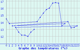 Courbe de tempratures pour Chteauroux (36)