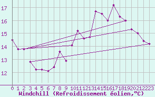 Courbe du refroidissement olien pour Deuselbach