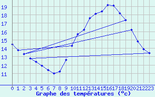 Courbe de tempratures pour Cabris (13)
