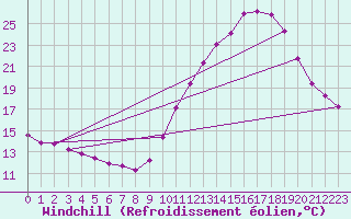 Courbe du refroidissement olien pour Bordeaux (33)