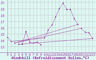 Courbe du refroidissement olien pour Brion (38)