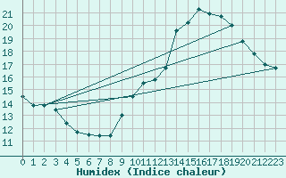 Courbe de l'humidex pour Villacoublay (78)