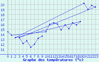 Courbe de tempratures pour Cap Bar (66)
